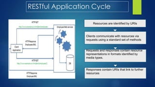 RESTful Application Cycle
Resources are identified by URIs
Clients communicate with resources via
requests using a standard set of methods
Requests and responses contain resource
representations in formats identified by
media types.
Responses contain URIs that link to further
resources
 