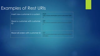 Examples of Rest URIs
Insert new customer in a system POST
http://www.example.com/customers/1234
5
Read a customer with customer
ID
GET
http://www.example.com/customers/3324
5
Read all orders with customer ID GET
http://www.example.com/customers/3324
5/orders
 