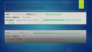 Sample Client Requests:
GET /view?id=1 HTTP/1.1 Request Headers
User-Agent: Chrome
Accept: application/json Requested Resource (path and query
string)
(no request body)
POST /save HTTP/1.1 Requested Resource (typically no query string)
User-Agent: IE
Content-Type: application/x-www-form-urlencoded Request Headers
name=x&id=2 Request Body (e.g. form parameters)
 