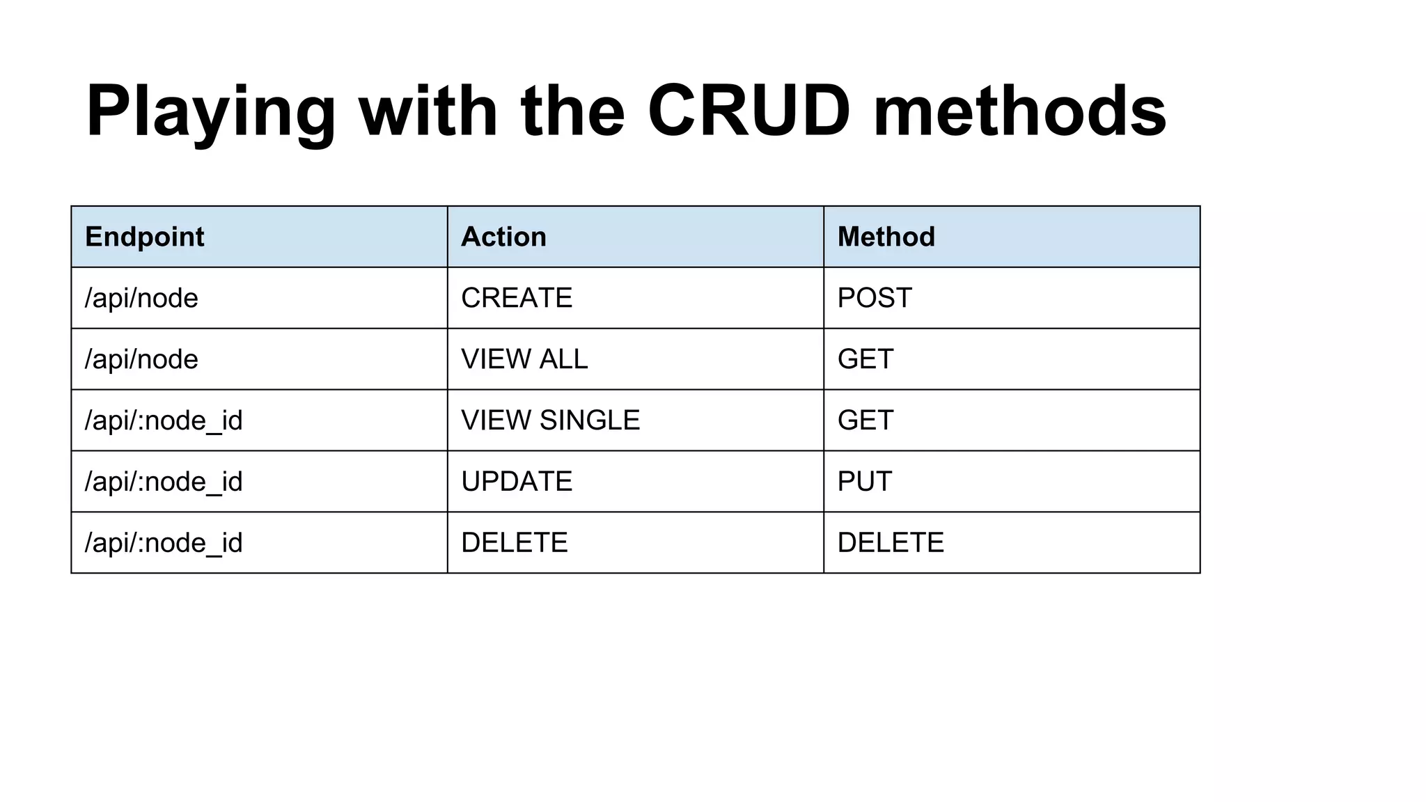 Playing with the CRUD methods 
Endpoint Action Method 
/api/node CREATE POST 
/api/node VIEW ALL GET 
/api/:node_id VIEW SINGLE GET 
/api/:node_id UPDATE PUT 
/api/:node_id DELETE DELETE 
 