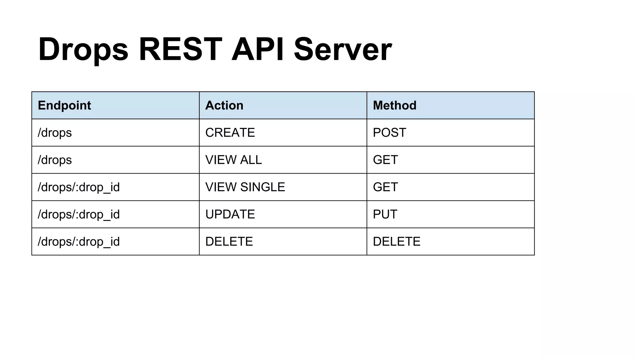 Drops REST API Server 
Endpoint Action Method 
/drops CREATE POST 
/drops VIEW ALL GET 
/drops/:drop_id VIEW SINGLE GET 
/drops/:drop_id UPDATE PUT 
/drops/:drop_id DELETE DELETE 
 