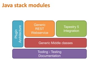 Java stack modulesGenericRESTWebserviceTapestry 5IntegrationPlugin ArchitectureGeneric Middle classesTooling - TestingDocumentation