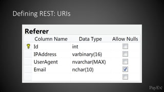 Defining REST: URIs
URI Method Description
http://api.com/v1/customers POST Creates a new customer
http://api.com/v1/custo...