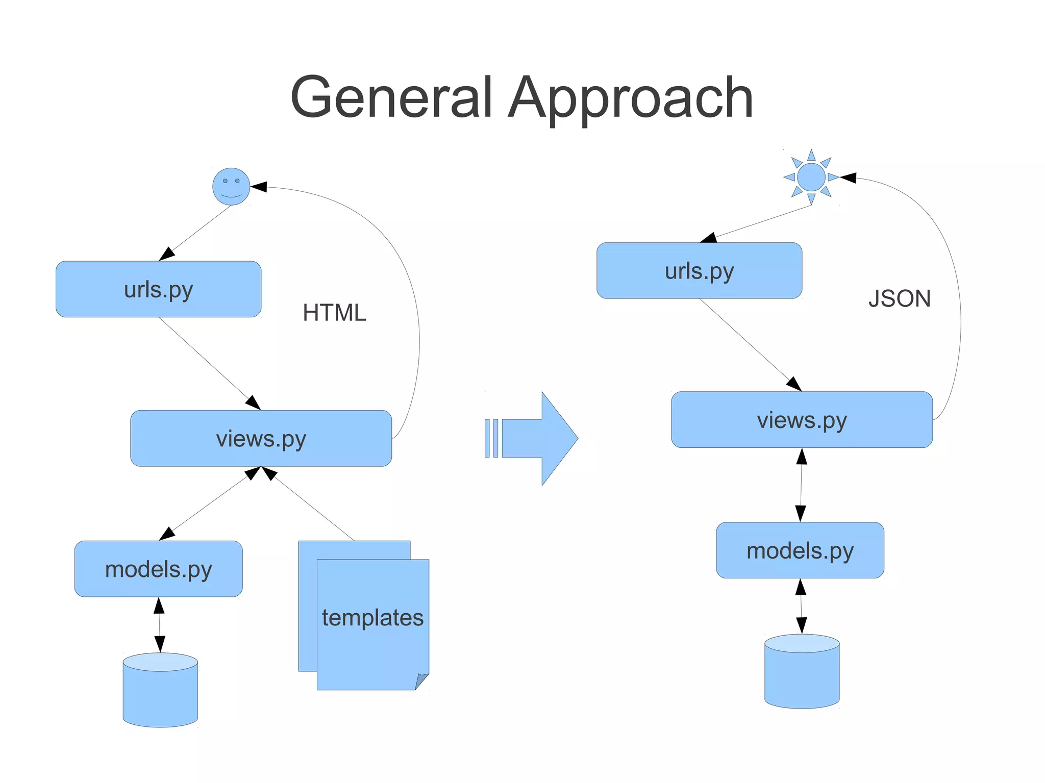 General Approach

                                   urls.py
 urls.py                                                 JSON
                   HTML



                                             views.py
            views.py



                                             models.py
models.py

                       templates
 