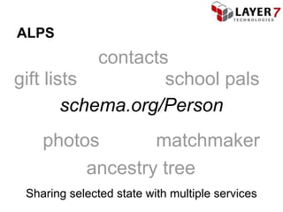 ALPS
            contacts
gift lists          school pals
        schema.org/Person
    photos       matchmaker
         ancestry tree
 Sharing selected state with multiple services
 