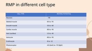 Cardiac Rmp RESTING MEMBRANE POTENTIAL Complete and Detailed | PPTX
