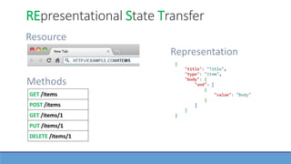 Resource
Representation
GET /items
POST /items
GET /items/1
PUT /items/1
DELETE /items/1
Methods
REpresentational State Transfer
 