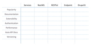 Services RestWS RESTful Endpoint Drupal 8
Popularity
Documentation
Extensibility
Authentication
Performance
Auto API Docs
Versioning
 