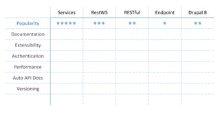 Services RestWS RESTful Endpoint Drupal 8
Popularity
Documentation
Extensibility
Authentication
Performance
Auto API Docs
Versioning
 