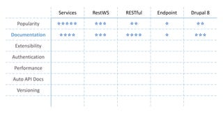 Services RestWS RESTful Endpoint Drupal 8
Popularity
Documentation
Extensibility
Authentication
Performance
Auto API Docs
Versioning
 
