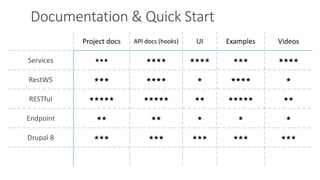 Project docs API docs (hooks) UI Examples Videos
Services ★★★ ★★★★ ★★★★ ★★★ ★★★★
RestWS ★★★ ★★★★ ★ ★★★★ ★
RESTful ★★★★★ ★★★★★ ★★ ★★★★★ ★★
Endpoint ★★ ★★ ★ ★ ★
Drupal 8 ★★★ ★★★ ★★★ ★★★ ★★★
Documentation & Quick Start
 