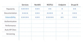 Services RestWS RESTful Endpoint Drupal 8
Popularity
Documentation
Extensibility
Authentication
Performance
Auto API Docs
Versioning
 