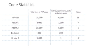 Total lines of PHP code
Without comments, tests
and whitespace
Hooks
Services 15,000 6,000 18
RestWS 3,000 1,000 7
RESTful 18,000 6,000 1
Endpoint 300 300 -
Drupal 8 5,000 1 3
Code Statistics
 