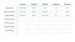 Services RestWS RESTful Endpoint Drupal 8
Popularity
Documentation
Extensibility
Authentication
Performance
Auto API Docs
Versioning
 