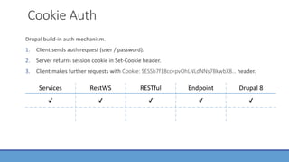 Cookie Auth
Drupal build-in auth mechanism.
1. Client sends auth request (user / password).
2. Server returns session cookie in Set-Cookie header.
3. Client makes further requests with Cookie: SESSb7f18cc=pvOhLNLdNNs7BkwbX8… header.
Services RestWS RESTful Endpoint Drupal 8
✔️ ✔️ ✔️ ✔️ ✔️
 