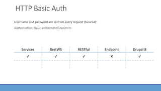 HTTP Basic Auth
Username and password are sent on every request (base64):
Authorization: Basic aHR0cHdhdGNoOmY=
Services RestWS RESTful Endpoint Drupal 8
✔️ ✔️ ✔️ ✖️ ✔️
 