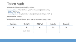 Token Auth
Server returns token instead of Set-Cookie.
{ access_token: "7P1bwJtBTSKm-f_UHZFa6m2VWtyLNA8jHRiKUbhNwMQ",
type: "Bearer",
expires_in: 39584,
refresh_token: "Ch9p0Q4KZjisw-vGDzjAQW583bj6He6eiRZOp1ovFLQ" }
(Example from Restful).
Solves some cookies problems with CDNs, session store, CSRF, CORS.
Services RestWS RESTful Endpoint Drupal 8
✖️ ✖️ ✔️ ✖️ ✖️
See #1494132
 