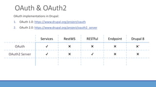 OAuth implementations in Drupal:
1. OAuth 1.0: https://www.drupal.org/project/oauth
2. OAuth 2.0: https://www.drupal.org/project/oauth2_server
OAuth & OAuth2
Services RestWS RESTful Endpoint Drupal 8
OAuth ✔️ ✖️ ✖️ ✖️ ✖️*
OAuth2 Server ✔️ ✖️ ✔️ ✖️ ✖️
 