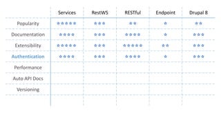 Services RestWS RESTful Endpoint Drupal 8
Popularity
Documentation
Extensibility
Authentication
Performance
Auto API Docs
Versioning
 
