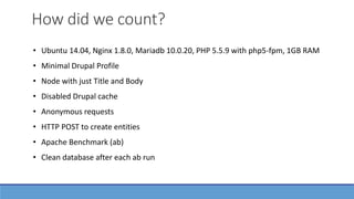 How did we count?
• Ubuntu 14.04, Nginx 1.8.0, Mariadb 10.0.20, PHP 5.5.9 with php5-fpm, 1GB RAM
• Minimal Drupal Profile
• Node with just Title and Body
• Disabled Drupal cache
• Anonymous requests
• HTTP POST to create entities
• Apache Benchmark (ab)
• Clean database after each ab run
 