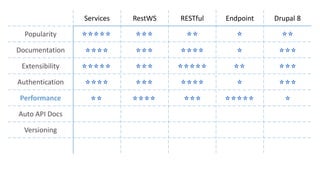 Services RestWS RESTful Endpoint Drupal 8
Popularity
Documentation
Extensibility
Authentication
Performance
Auto API Docs
Versioning
 