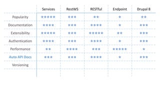 Services RestWS RESTful Endpoint Drupal 8
Popularity
Documentation
Extensibility
Authentication
Performance
Auto API Docs
Versioning
 