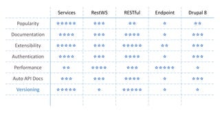 Services RestWS RESTful Endpoint Drupal 8
Popularity
Documentation
Extensibility
Authentication
Performance
Auto API Docs
Versioning
 