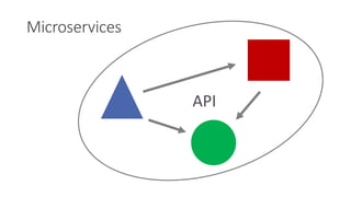 Microservices
API
 