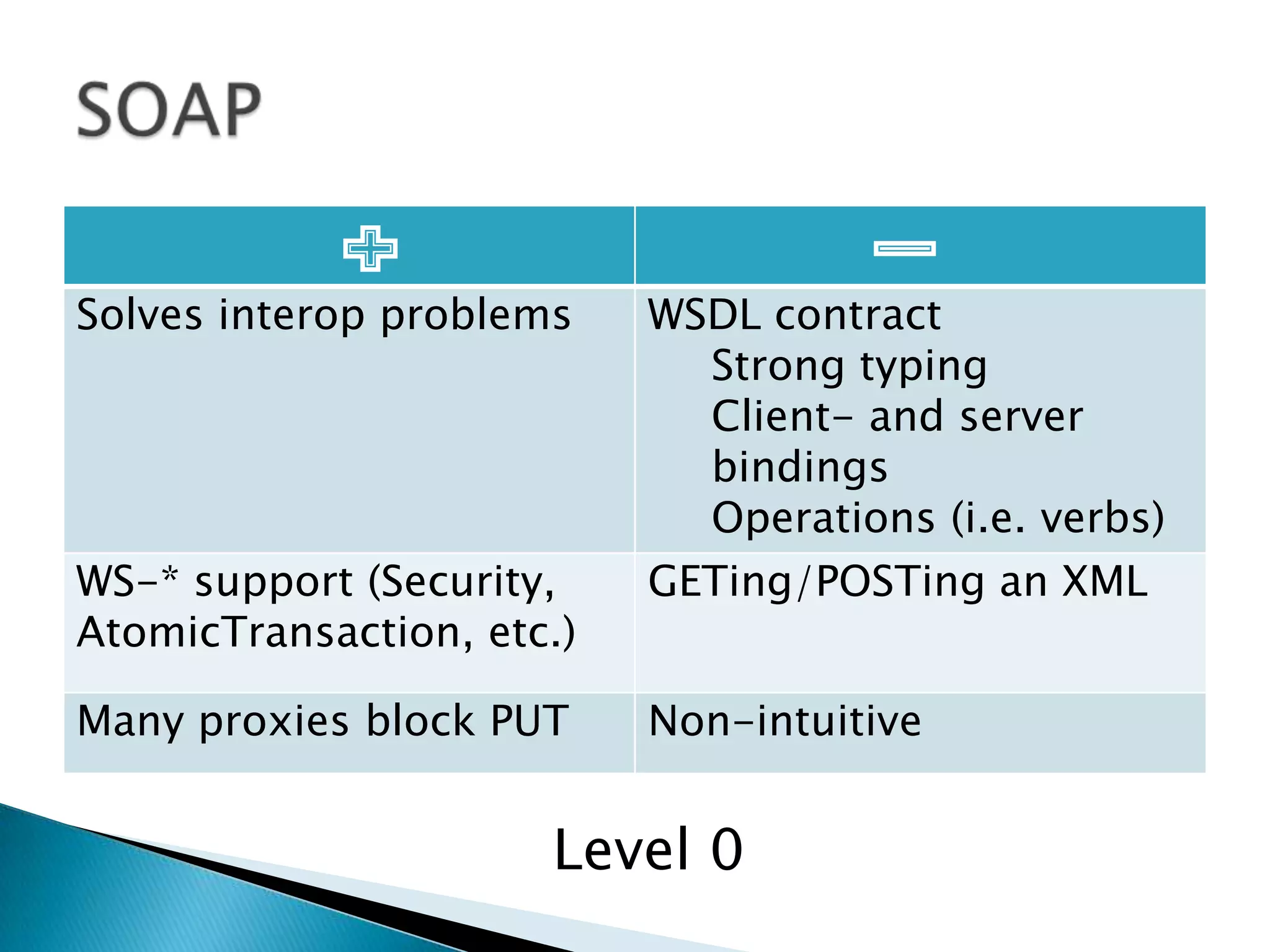 Solves interop problems    WSDL contract
                             Strong typing
                             Client- and server
                             bindings
                             Operations (i.e. verbs)
WS-* support (Security,    GETing/POSTing an XML
AtomicTransaction, etc.)

Many proxies block PUT     Non-intuitive


                      Level 0
 