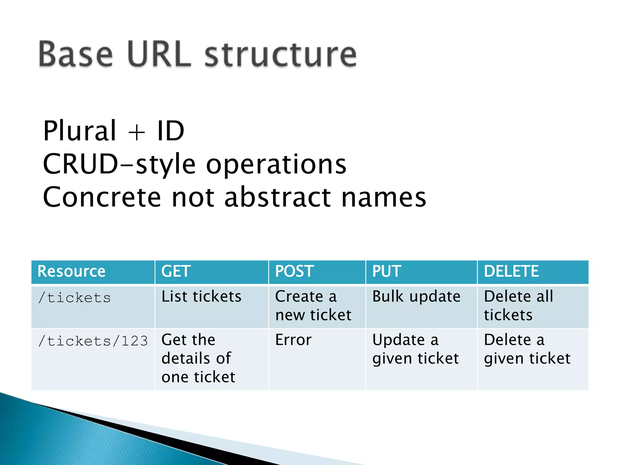 Plural + ID
CRUD-style operations
Concrete not abstract names

Resource      GET            POST         PUT            DELETE
/tickets      List tickets   Create a     Bulk update    Delete all
                             new ticket                  tickets
/tickets/123 Get the         Error        Update a       Delete a
             details of                   given ticket   given ticket
             one ticket
 