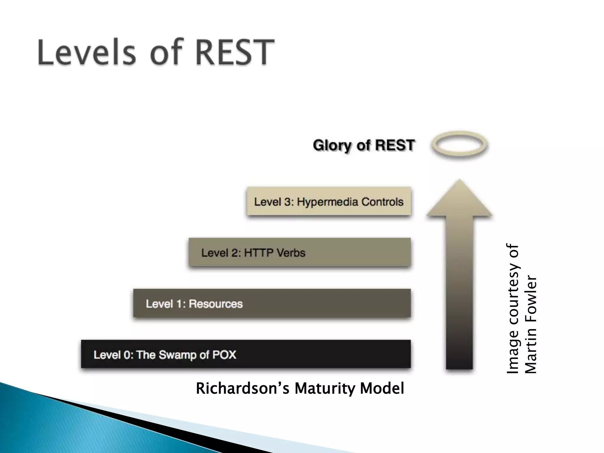 Richardson’s Maturity Model




                              Image courtesy of
                              Martin Fowler
 