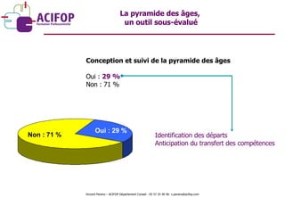 Conception et suivi de la pyramide des âges Oui :  29 % Non : 71 % Identification des départs Anticipation du transfert des compétences La pyramide des âges,  un outil sous-évalué Oui : 29 % Non : 71 % Vincent Pereira – ACIFOP Département Conseil - 05 57 25 40 46- v.pereira@acifop.com  