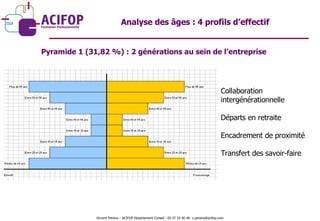 Analyse des âges : 4 profils d’effectif Pyramide 1 (31,82 %) : 2 générations au sein de l’entreprise Vincent Pereira – ACIFOP Département Conseil - 05 57 25 40 46- v.pereira@acifop.com  Collaboration intergénérationnelle Départs en retraite Encadrement de proximité Transfert des savoir-faire 