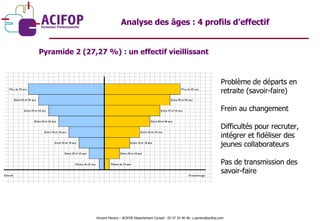 Analyse des âges : 4 profils d’effectif Pyramide 2 (27,27 %) : un effectif vieillissant Vincent Pereira – ACIFOP Département Conseil - 05 57 25 40 46- v.pereira@acifop.com  Problème de départs en retraite (savoir-faire) Frein au changement Difficultés pour recruter, intégrer et fidéliser des jeunes collaborateurs Pas de transmission des savoir-faire 