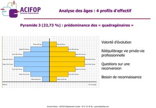 Analyse des âges : 4 profils d’effectif Pyramide 3 (22,73 %) : prédominance des « quadragénaires » Vincent Pereira – ACIFOP Département Conseil - 05 57 25 40 46- v.pereira@acifop.com  Volonté d’évolution Rééquilibrage vie privée-vie professionnelle Questions sur une reconversion Besoin de reconnaissance 