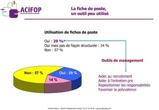 Utilisation de fiches de poste Oui :  29 % Oui mais pas de façon structurée : 14 % Non : 57 % Aider au recrutement Aider à l’entretien pro Repositionner les responsabilités Favoriser la polyvalence La fiche de poste,  un outil peu utilisé Oui : 29 % Non : 57 % 14 % Outils de management Vincent Pereira – ACIFOP Département Conseil - 05 57 25 40 46- v.pereira@acifop.com  