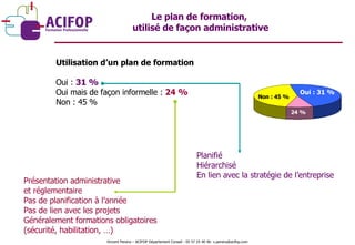Utilisation d’un plan de formation Oui :  31 % Oui mais de façon informelle :  24 % Non : 45 % Planifié Hiérarchisé En lien avec la stratégie de l’entreprise Présentation administrative  et réglementaire Pas de planification à l’année Pas de lien avec les projets Généralement formations obligatoires (sécurité, habilitation, …) Le plan de formation,  utilisé de façon administrative Non : 45 % Oui : 31 % 24 % Vincent Pereira – ACIFOP Département Conseil - 05 57 25 40 46- v.pereira@acifop.com  