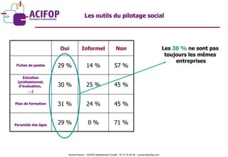 Les  30 %  ne sont pas  toujours les mêmes  entreprises Les outils du pilotage social Vincent Pereira – ACIFOP Département Conseil - 05 57 25 40 46- v.pereira@acifop.com  71 % 0 % 29 % Pyramide des âges 45 % 24 % 31 % Plan de formation 45 % 25 % 30 % Entretien (professionnel, d’évaluation,  … ) 57 % 14 % 29 % Fiches de postes Non Informel Oui 