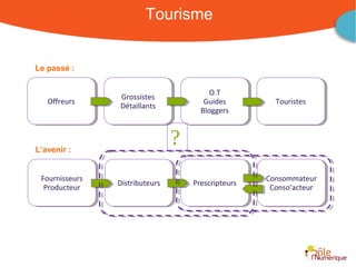 Tourisme


Le passé :


                                           O.T
                                            O.T
                 Grossistes
                  Grossistes
   Offreurs
   Offreurs                              Guides
                                          Guides                              Touristes
                                                                               Touristes
                 Détaillants
                  Détaillants           Bloggers
                                         Bloggers



L’avenir :
                                  ?
 Fournisseurs
  Fournisseurs                                                          Consommateur
                                                                         Consommateur
                 Distributeurs
                  Distributeurs       Prescripteurs
                                       Prescripteurs
  Producteur
   Producteur                                                            Conso’acteur
                                                                          Conso’acteur




                                             Rencontre Région Rhône-Alpes 28 octobre 2010
 