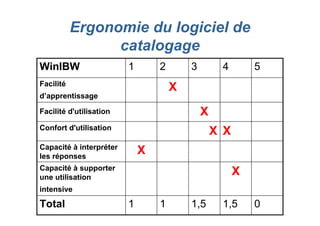 Ergonomie du logiciel de
catalogage
01,51,511Total
XCapacité à supporter
une utilisation
intensive
XCapacité à interpréter
les réponses
XXConfort d'utilisation
XFacilité d'utilisation
XFacilité
d’apprentissage
54321WinIBW
 