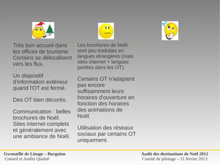 Très bon accueil dans        Les brochures de Noël 
    les offices de tourisme.     sont peu traduites en 
    Certains se délocalisent     langues étrangères (mais 
    vers les flux.               sites internet + langues 
                                 parlées dans les OT).
    Un dispositif 
                             Certains OT n'adaptent 
    d'information extérieur 
                             pas encore 
    quand l'OT est fermé.
                             suffisamment leurs 
    Des OT bien décorés.     horaires d'ouverture en 
                             fonction des horaires 
    Communication : belles  des animations de 
    brochures de Noël.       Noël.
    Sites internet complets 
    et généralement avec     Utilisation des réseaux 
    une ambiance de Noël. sociaux par certains OT 
                             uniquement.

Gwenaëlle de Linage – Burguion                               Audit des destinations de Noël 2012
Conseil et Audits Qualité                                    Comité de pilotage – 11 février 2013
 