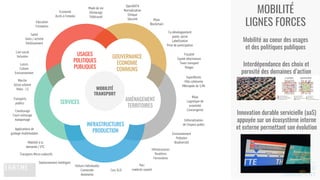MOBILITÉ
LIGNES FORCES
USAGES
POLITIQUES
PUBLIQUES
Environnement
Pollution
Biodiversité
Economie
Accès à l’emploi
Santé
Soins / activité
Vieillissement
Lien social
Inclusion
Loisirs
Culture
Environnement
Education
Formation
Mode de vie
Déshorage
Télétravail
Editorialisation
de l’espace public
OpenDATA
Normalisation
Ethique
Sécurité
Mobilité à la
demande / VTC
Stationnement intelligent
Applications de
guidage multimodales
Covoiturage
Court-voiturage
Autopartage
Cars SLO
Transports Micro-collectifs
Maas
Blockchain
Co-développement
public /privé
Labellisation
Prise de participation
GOUVERNANCE
ECONOMIE
COMMUNS
AMÉNAGEMENT
TERRITOIRES
SERVICES
INFRASTRUCTURES
PRODUCTION
Transports
publics
Voiture individuelle
Connectée
Autonome
Infrastructures
Routières
Ferroviaires
Marche
Glisse urbaine
Vélos - LS
Fiscalité
Equité vélo/voiture
Taxes transport
Péages
SuperBlocks
Ville cohérente
Métropole du 1/4h
Waas
Logistique de
proximité
Conciergeries
MOBILITÉ
TRANSPORT
Parc
matériel roulant
Mobilité au coeur des usages
et des politiques publiques
Interdépendance des choix et
porosité des domaines d’action
Innovation durable servicielle (aaS)
appuyée sur un écosystème interne
et externe permettant son évolution
 