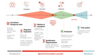 Inscriptions
Partage de veille0
Diagnostic
Inspiration1
Idéation et
conception2
Production4
Tests publics
5
Validation
Préparation
Production
MVP
Recherche
participants
internes, experts,
startups
Groupe projet,
moyens,
organisation
Etat de l’art,
benchmark,
témoignage inspirant
Livrable : Cartographie
des enjeux, des besoins
utilisateurs cibles et
des opportunités
Production de
scénarios d'usage
Livrables : Fiche
projet / parcours
utilisateur,
cartographie des
bénéficiaires,
roadmap
Refiguration de la mise
en oeuvre du projet
Livrables: feuille de
route, outils,
organisation
Accompagnement de
la documentation
Accompagner au rendu
public et aux retours
d’usage.
Qualification
Représentation3
Livrables : éléments de
communication du projet
pour convaincre
POURQUOI QUI, QUOI COMMENT
Crash Test
Prospective Sprint d’innovation ouverte Itérations
 