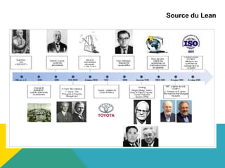 Source du Lean
Outil de production
optimisé
Quand le réservoir de
client était infini…
systeme de production
optimisé :
Lorsque les clients sont
exigents et en nombre limité …
 