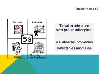 Objectifs des 5S
Efficacité
Elimination
des Gaspillages
Sécurité
Qualité
Travailler mieux, ce
n’est pas travailler plus !
Visualiser les problèmes
Détecter les anomalies
 