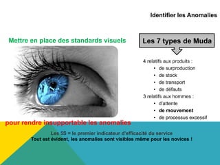 Identifier les Anomalies
4 relatifs aux produits :
• de surproduction
• de stock
• de transport
• de défauts
3 relatifs aux hommes :
• d’attente
• de mouvement
• de processus excessif
Mettre en place des standards visuels
pour rendre insupportable les anomalies
Les 7 types de Muda
Les 5S = le premier indicateur d’efficacité du service
Tout est évident, les anomalies sont visibles même pour les novices !
 