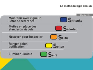 Chantier 5S
La méthodologie des 5S
 