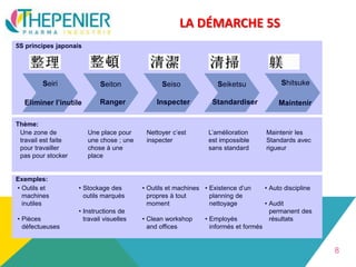 LA DÉMARCHE 5S
8
Thème:
Exemples:
Une zone de
travail est faite
pour travailler
pas pour stocker
5S principes japonais
• Outils et
machines
inutiles
• Pièces
défectueuses
Une place pour
une chose ; une
chose à une
place
• Stockage des
outils marqués
• Instructions de
travail visuelles
Nettoyer c’est
inspecter
• Outils et machines
propres à tout
moment
• Clean workshop
and offices
L’amélioration
est impossible
sans standard
• Existence d’un
planning de
nettoyage
• Employés
informés et formés
Maintenir les
Standards avec
rigueur
• Auto discipline
• Audit
permanent des
résultats
Seiri
Eliminer l’inutile
Seiton
Ranger
Seiso
Inspecter
Seiketsu
Standardiser
Shitsuke
Maintenir
 