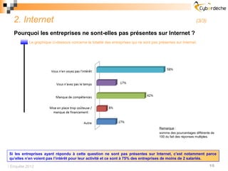 2. Internet                                                                                                  (3/3)

   Pourquoi les entreprises ne sont-elles pas présentes sur Internet ?
           Le graphique ci-dessous concerne la totalité des entreprises qui ne sont pas présentes sur Internet.




                                                                                        Remarque :
                                                                                        somme des pourcentages différente de
                                                                                        100 du fait des réponses multiples.




Si les entreprises ayant répondu à cette question ne sont pas présentes sur Internet, c’est notamment parce
qu’elles n’en voient pas l’intérêt pour leur activité et ce sont à 75% des entreprises de moins de 2 salariés.

 Enquête 2012                                                                                                          10
 