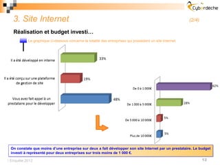 3. Site Internet                                                                                       (2/4)

   Réalisation et budget investi…
           Le graphique ci-dessous concerne la totalité des entreprises qui possèdent un site Internet.




 On constate que moins d’une entreprise sur deux a fait développer son site Internet par un prestataire. Le budget
 investi à représenté pour deux entreprises sur trois moins de 1 000 €.

 Enquête 2012                                                                                                    12
 